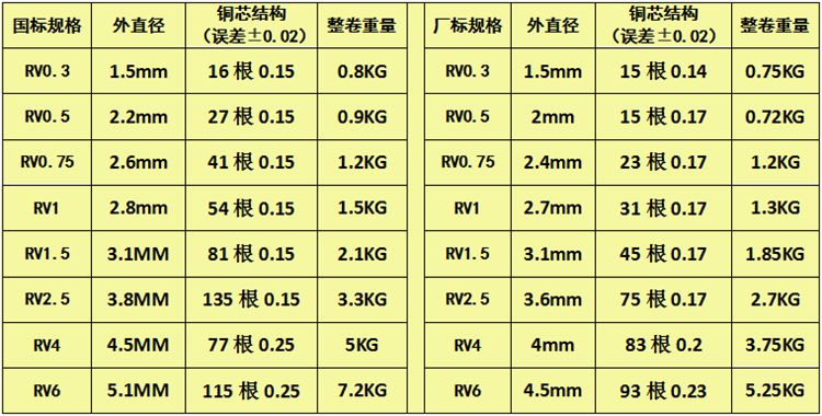 国标多股软铜芯电线 RV0.3 0.5 0.75平方电源线控制信号线电子线